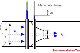 How a Δp flow meters works