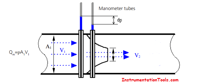 What Is Differential Pressure Flow Meter Instrumentationtools