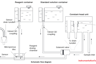 Hydrazine analyzer Working Principle