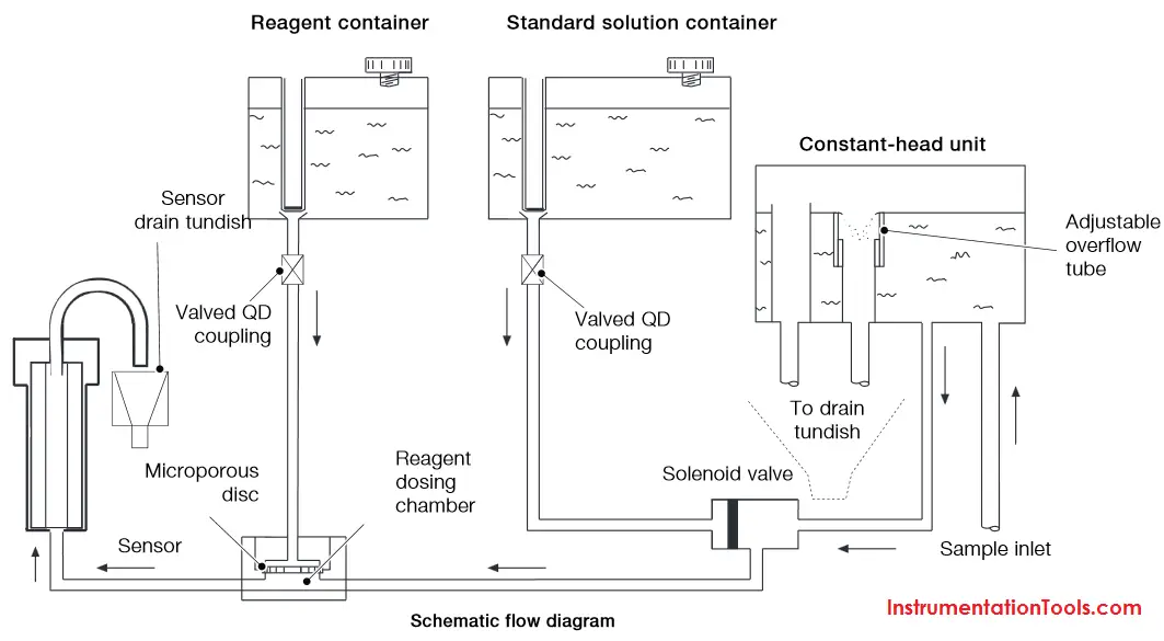 Hydrazine analyzer Working Principle