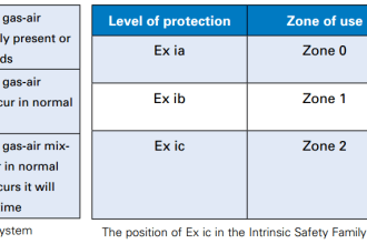 IEC Area Classification System