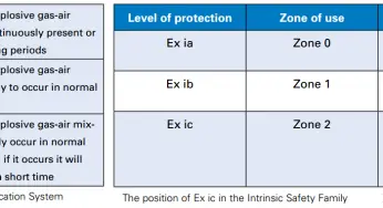 Ex ic Intrinsic safety Standard