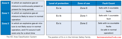 IEC Area Classification System