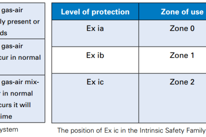 IEC Area Classification System