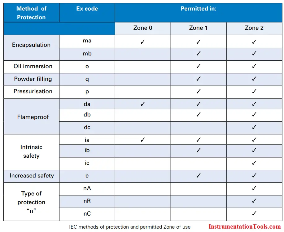  IEC methods of protection and permitted Zone of use 