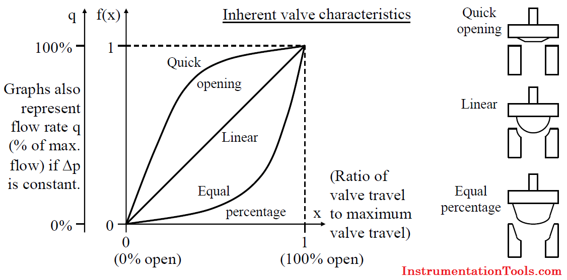Inherent valve characteristics