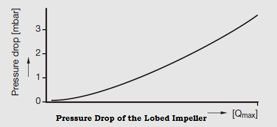 Lobed Impeller Flow Meters Graph