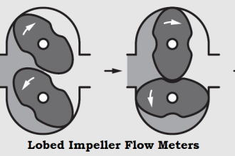 Lobed Impeller Flow Meters Working Principle
