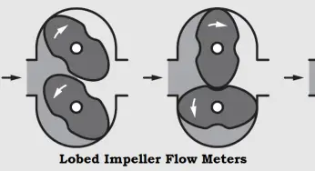 Lobed Impeller Flow Meters Working Principle