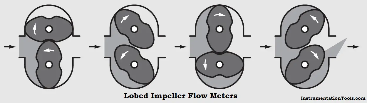 Lobed Impeller Flow Meters Working Principle