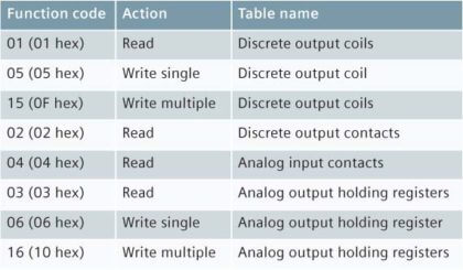 How Modbus Communication Works - Inst Tools