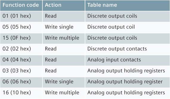 Modbus function codes. Modbus write multiple registers. Код 125 8