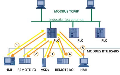 is modbus secure