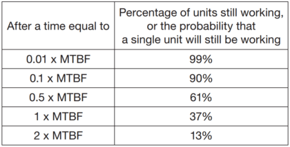 MTBF Calculation