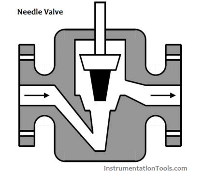 Needle Valve Principle