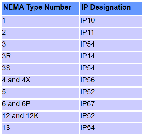 Nema Electrical Enclosure Rating Chart