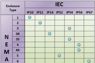 NEMA to IP Ratings