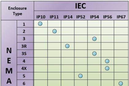 NEMA to IP Ratings