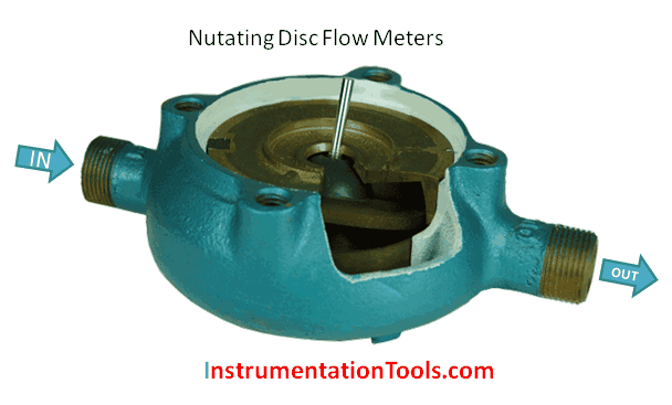 Nutating Disc Flow Meters Working Animation