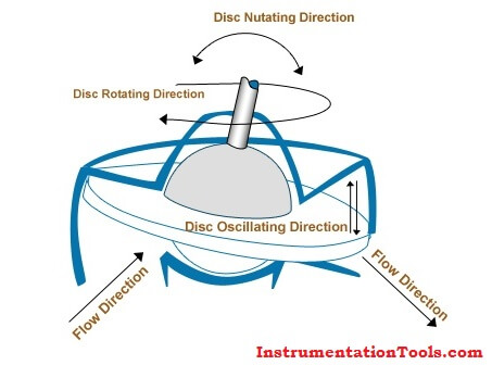 Nutating disk Meters Principle