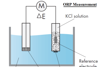 ORP Measurement