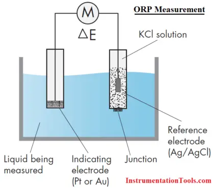 ORP Measurement