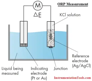 https://instrumentationtools.com/wp-content/uploads/2016/06/instrumentationtools.com_orp-measurement-420x369.png?ezimgfmt=rs:370x325/rscb2/ng:webp/ngcb2