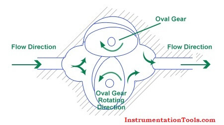 Oval Gear Flow Meters Principle