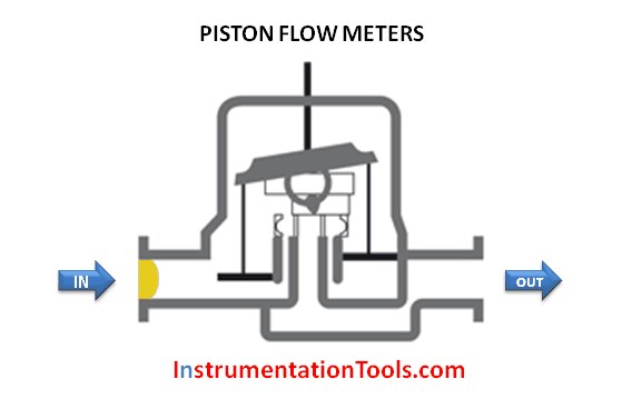 Piston Flow Meters Working Animation - InstrumentationTools