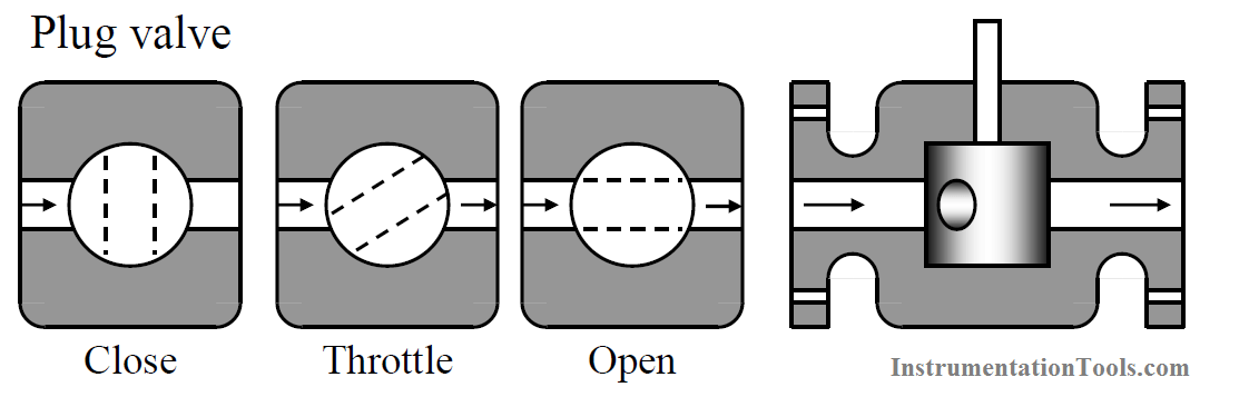 Short Notes on Different Valve Types | Instrumentation Tools