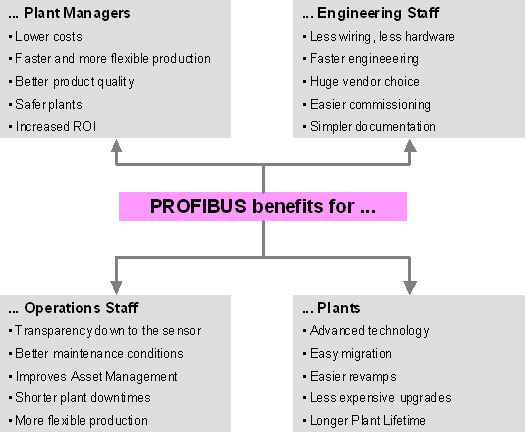 Profibus Benefits