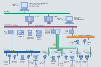 Profibus network