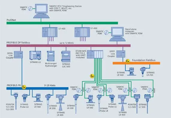 Profibus network