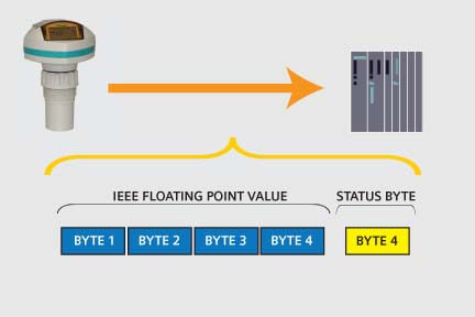 Profibus PA standardized output