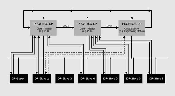 Profibus scan