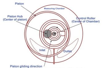 Reciprocating Piston Meters