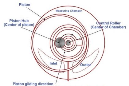 Reciprocating Piston Meters