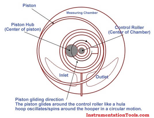 Reciprocating Piston Meters