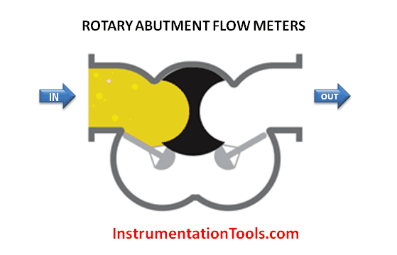 Rotary Abutment Flow Meters Working Animation