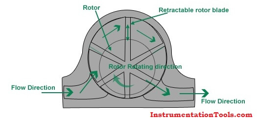 Rotary vane Meters