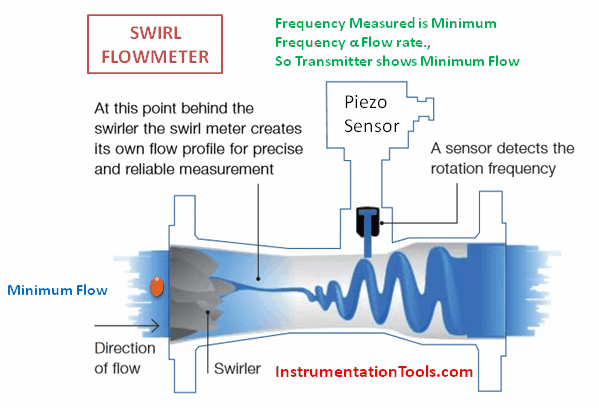 Swirl Flow Meter Working Animation