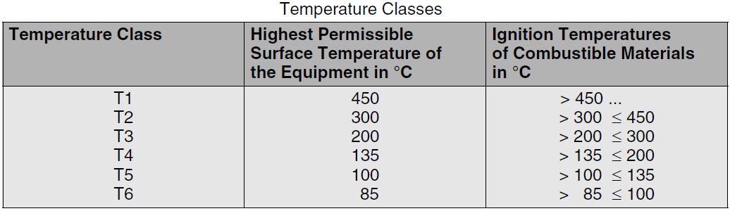 Temperature Classes