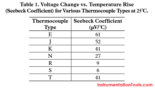 Thermocouple Voltage Change Vs Temperature Rise