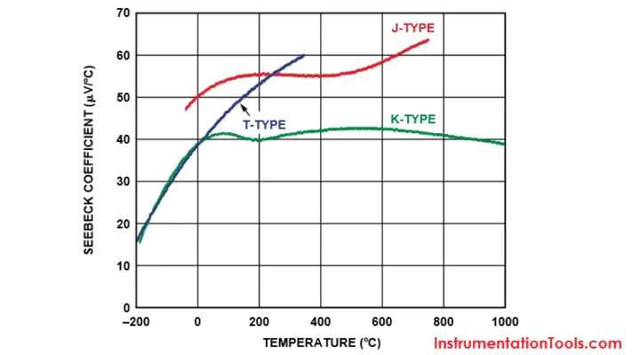 Difficulties With Thermocouples For Temperature Measurement