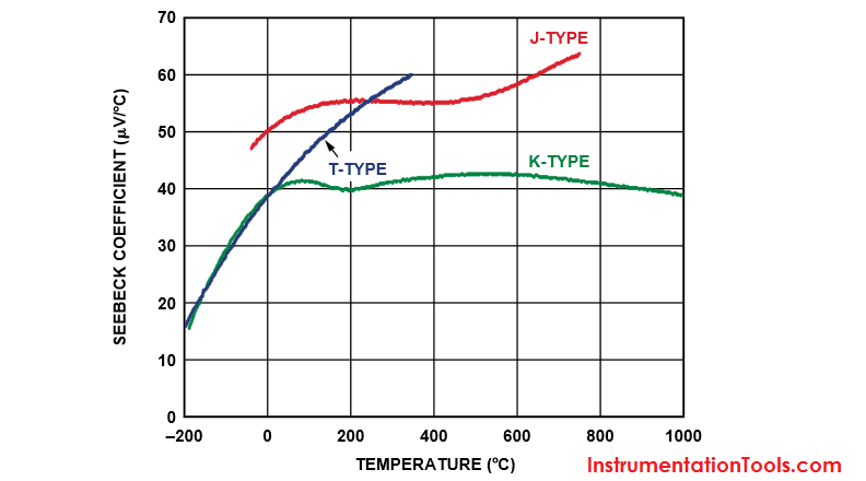 Thermocouple Voltage Signal is Non-Linear