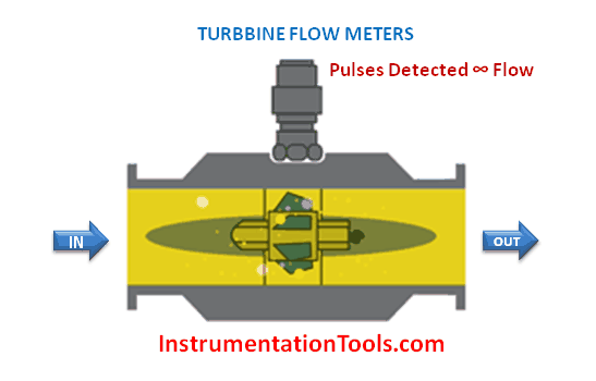Turbine Flow Meters Working Animation - InstrumentationTools
