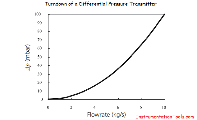 Turndown of a differential pressure transmitter