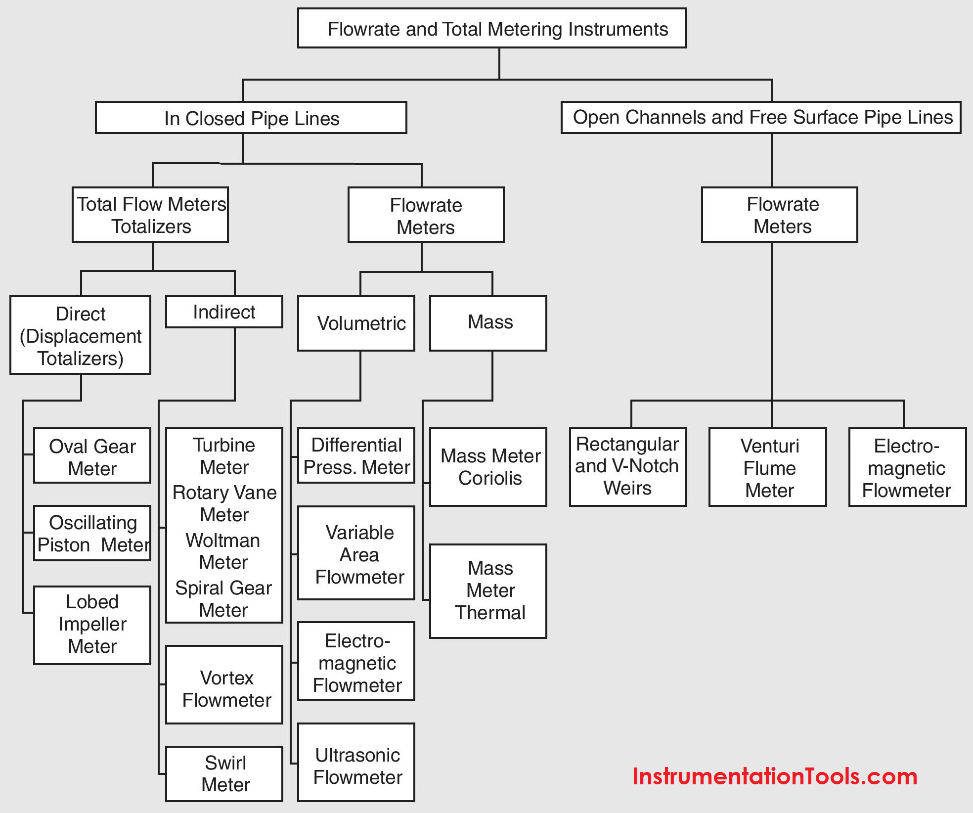 Classification of Flow Measurement Techniques