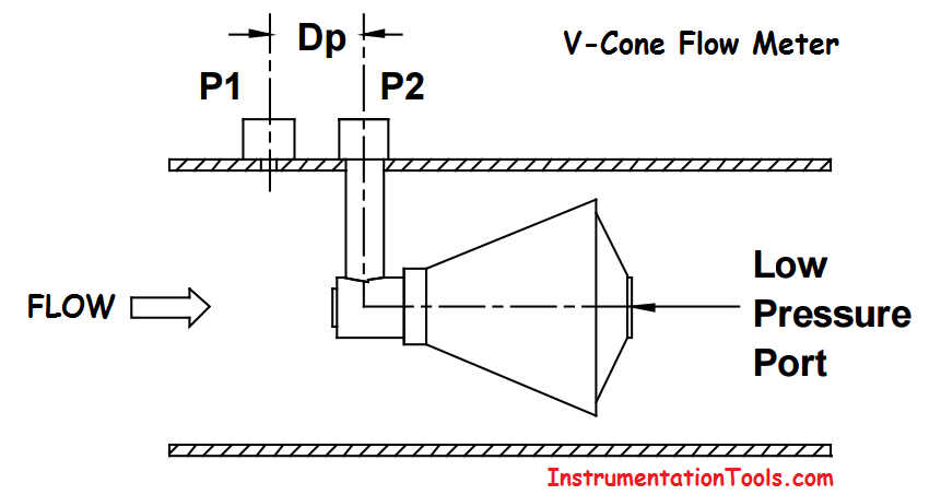 V Cone Flow Meter Principle