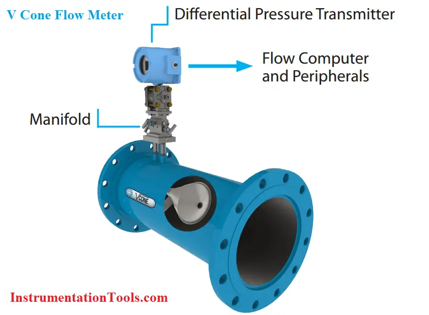 V Cone Flow Meter Working Principle